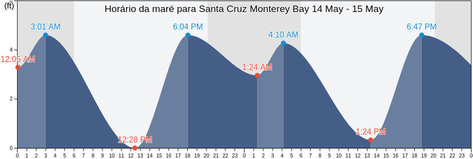 Tabua de mare em Santa Cruz Monterey Bay, Santa Cruz County, California, United States