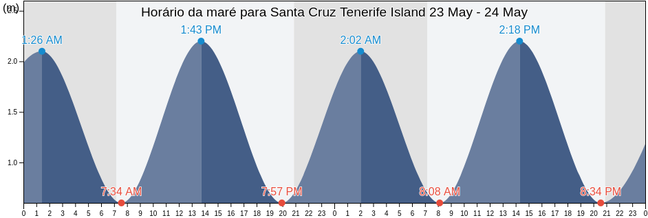 Tabua de mare em Santa Cruz Tenerife Island, Provincia de Santa Cruz de Tenerife, Canary Islands, Spain