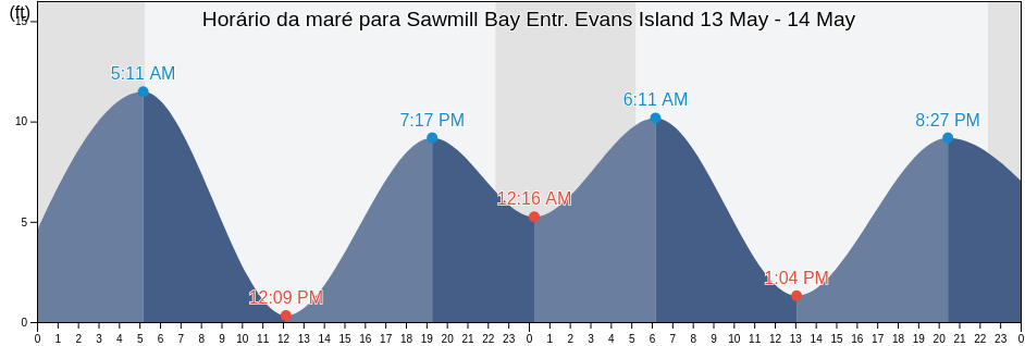 Tabua de mare em Sawmill Bay Entr. Evans Island, Anchorage Municipality, Alaska, United States