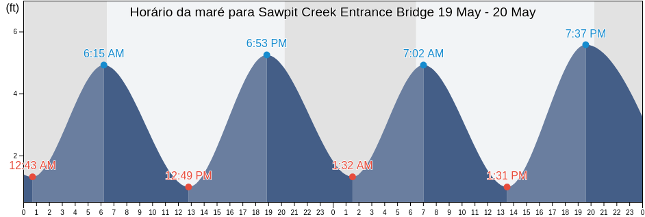 Tabua de mare em Sawpit Creek Entrance Bridge, Duval County, Florida, United States