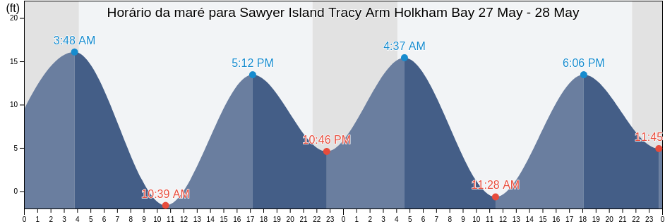 Tabua de mare em Sawyer Island Tracy Arm Holkham Bay, Juneau City and Borough, Alaska, United States