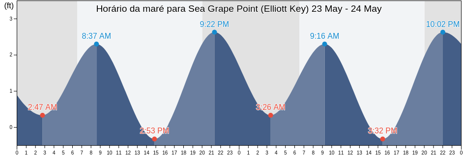 Tabua de mare em Sea Grape Point (Elliott Key), Miami-Dade County, Florida, United States
