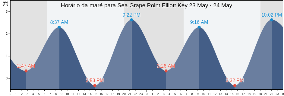 Tabua de mare em Sea Grape Point Elliott Key, Miami-Dade County, Florida, United States