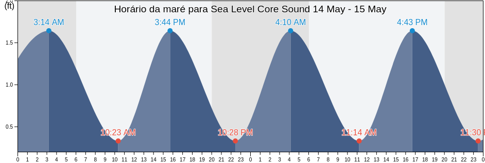 Tabua de mare em Sea Level Core Sound, Carteret County, North Carolina, United States