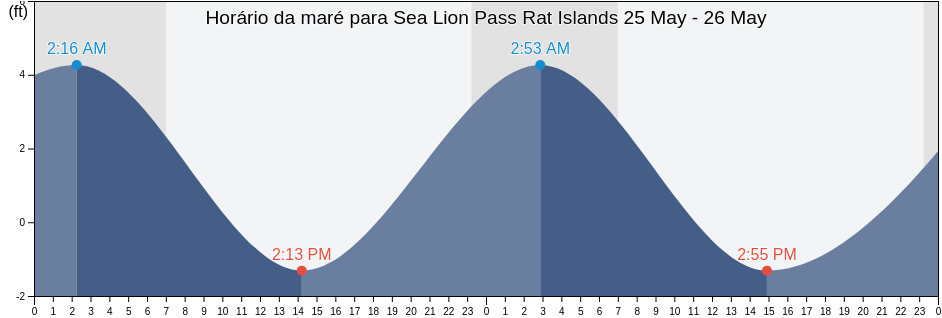 Tabua de mare em Sea Lion Pass Rat Islands, Aleutians West Census Area, Alaska, United States