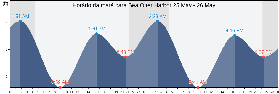 Tabua de mare em Sea Otter Harbor, Prince of Wales-Hyder Census Area, Alaska, United States