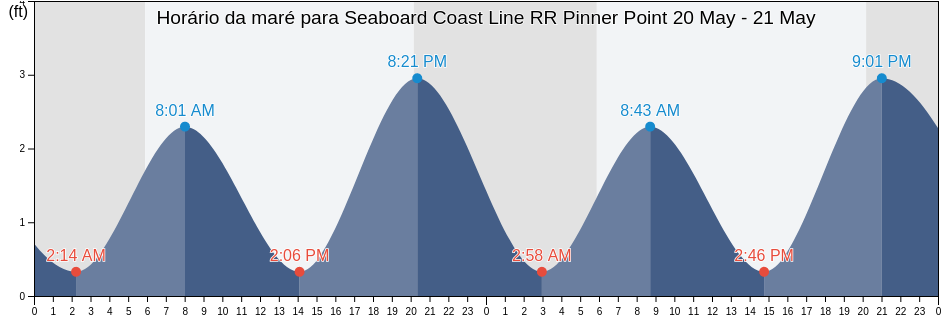 Tabua de mare em Seaboard Coast Line RR Pinner Point, City of Norfolk, Virginia, United States