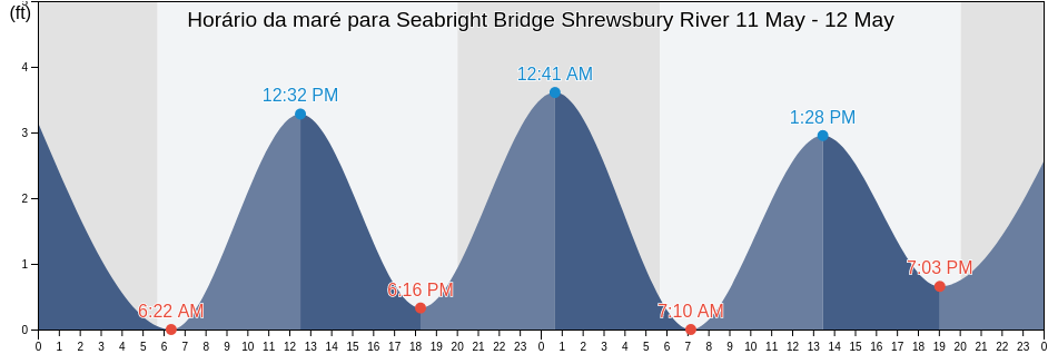 Tabua de mare em Seabright Bridge Shrewsbury River, Monmouth County, New Jersey, United States