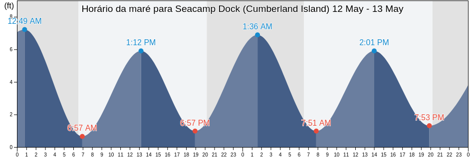 Tabua de mare em Seacamp Dock (Cumberland Island), Camden County, Georgia, United States