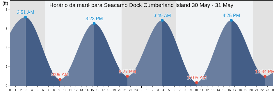 Tabua de mare em Seacamp Dock Cumberland Island, Camden County, Georgia, United States