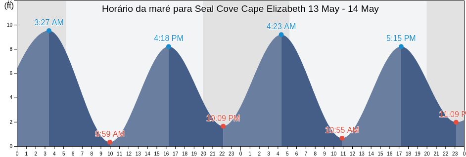 Tabua de mare em Seal Cove Cape Elizabeth, Cumberland County, Maine, United States