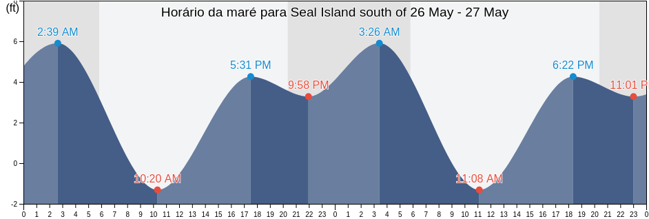 Tabua de mare em Seal Island south of, Contra Costa County, California, United States