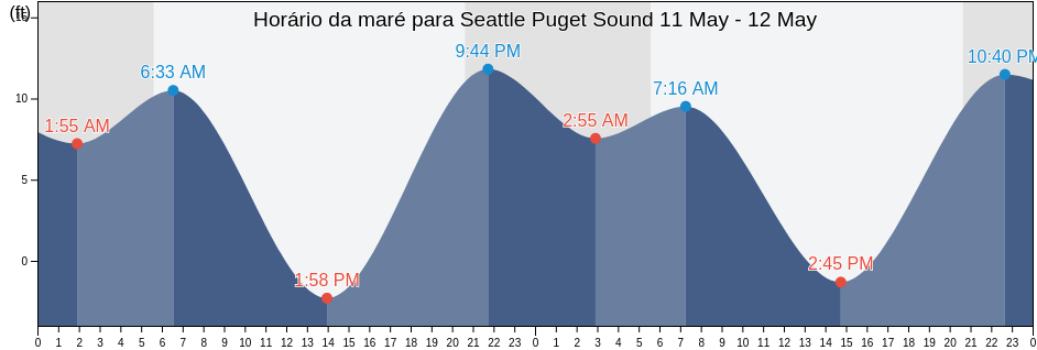 Tabua de mare em Seattle Puget Sound, Kitsap County, Washington, United States