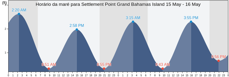 Tabua de mare em Settlement Point Grand Bahamas Island, Palm Beach County, Florida, United States