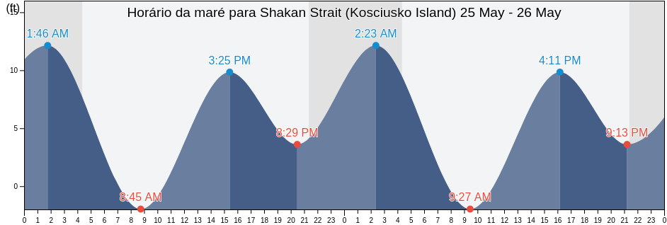 Tabua de mare em Shakan Strait (Kosciusko Island), City and Borough of Wrangell, Alaska, United States