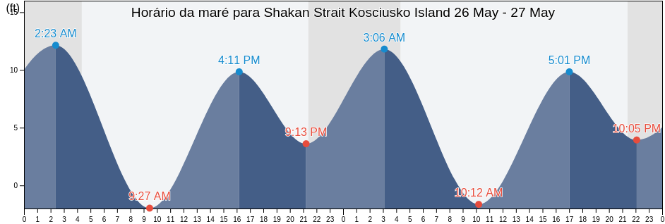 Tabua de mare em Shakan Strait Kosciusko Island, City and Borough of Wrangell, Alaska, United States