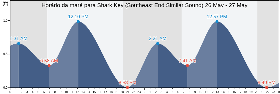 Tabua de mare em Shark Key (Southeast End Similar Sound), Monroe County, Florida, United States