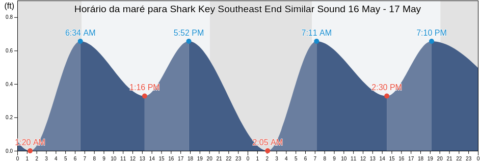 Tabua de mare em Shark Key Southeast End Similar Sound, Monroe County, Florida, United States