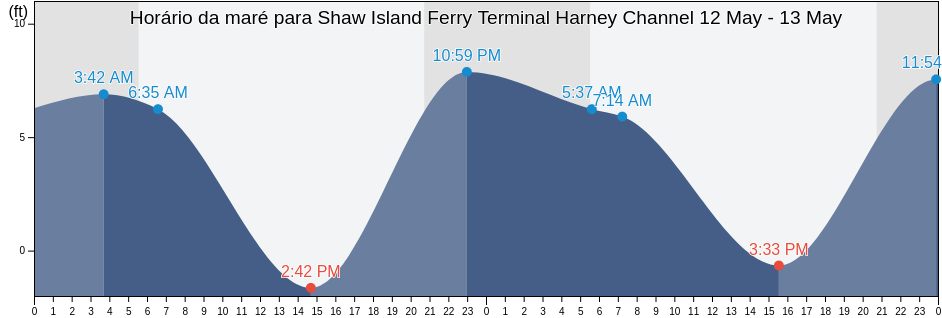 Tabua de mare em Shaw Island Ferry Terminal Harney Channel, San Juan County, Washington, United States