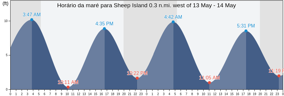 Tabua de mare em Sheep Island 0.3 n.mi. west of, Suffolk County, Massachusetts, United States