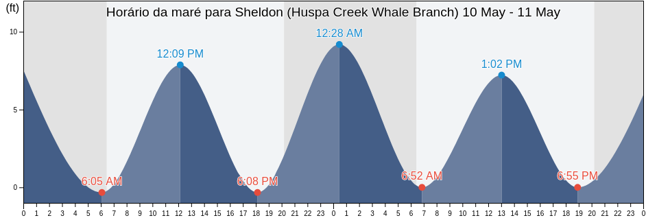 Tabua de mare em Sheldon (Huspa Creek Whale Branch), Colleton County, South Carolina, United States