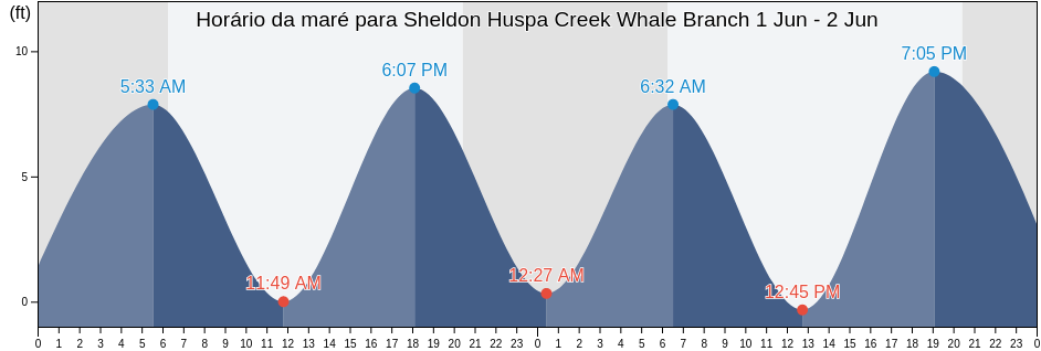 Tabua de mare em Sheldon Huspa Creek Whale Branch, Colleton County, South Carolina, United States
