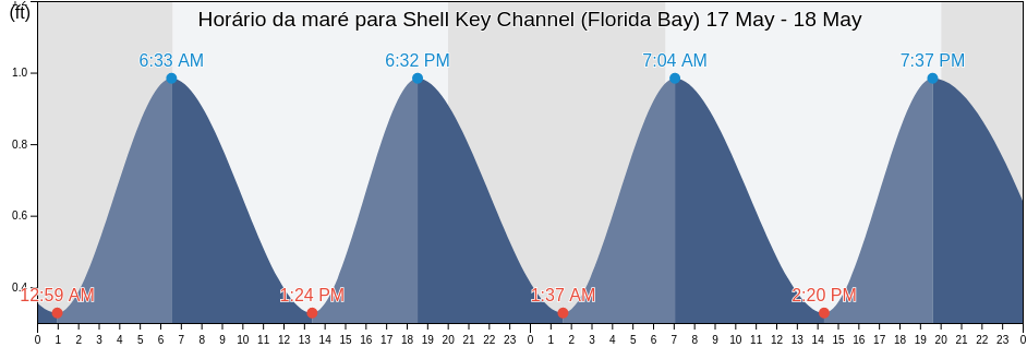Tabua de mare em Shell Key Channel (Florida Bay), Miami-Dade County, Florida, United States