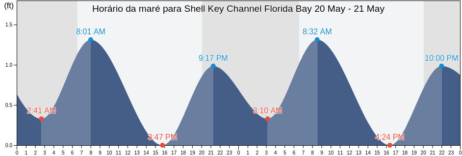 Tabua de mare em Shell Key Channel Florida Bay, Miami-Dade County, Florida, United States