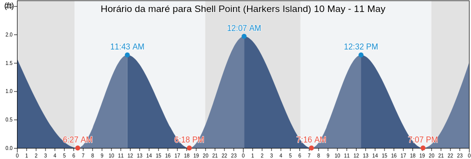 Tabua de mare em Shell Point (Harkers Island), Carteret County, North Carolina, United States