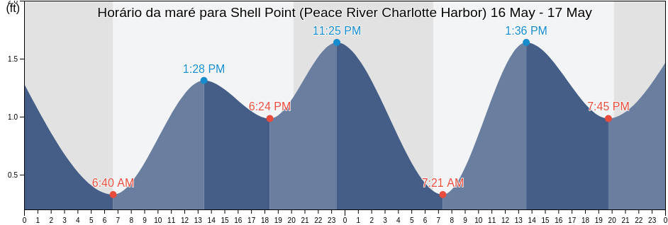 Tabua de mare em Shell Point (Peace River Charlotte Harbor), Charlotte County, Florida, United States