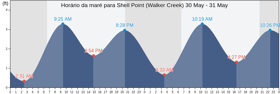 Tabua de mare em Shell Point (Walker Creek), Wakulla County, Florida, United States