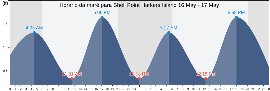 Tabua de mare em Shell Point Harkers Island, Carteret County, North Carolina, United States