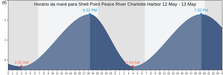 Tabua de mare em Shell Point Peace River Charlotte Harbor, Charlotte County, Florida, United States