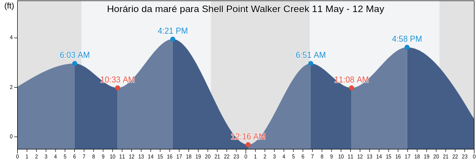 Tabua de mare em Shell Point Walker Creek, Wakulla County, Florida, United States