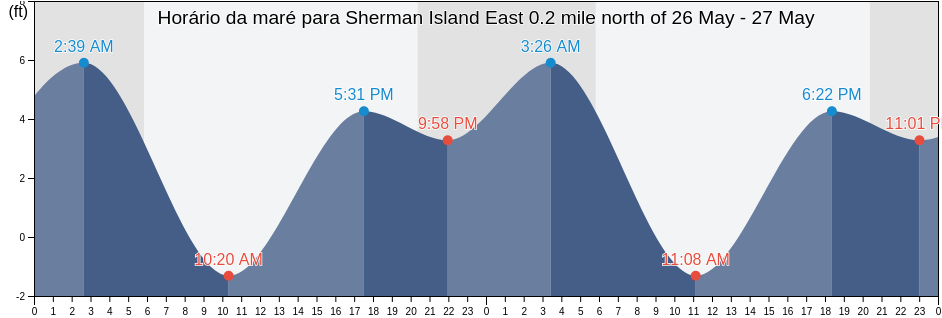 Tabua de mare em Sherman Island East 0.2 mile north of, Contra Costa County, California, United States