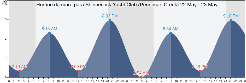 Tabua de mare em Shinnecock Yacht Club (Penniman Creek), Suffolk County, New York, United States