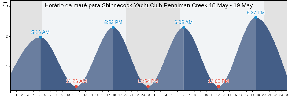 Tabua de mare em Shinnecock Yacht Club Penniman Creek, Suffolk County, New York, United States