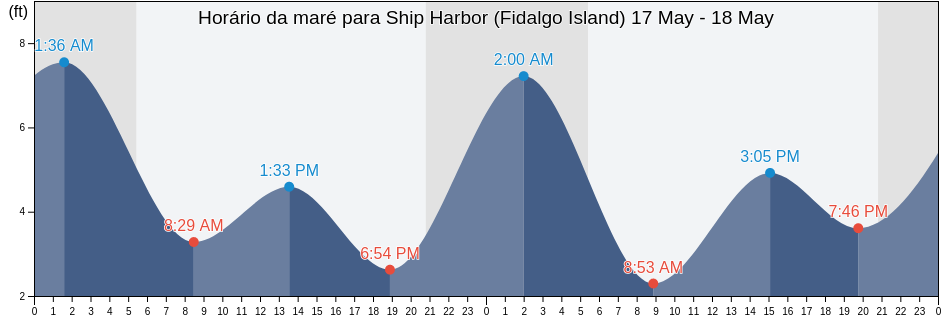 Tabua de mare em Ship Harbor (Fidalgo Island), San Juan County, Washington, United States