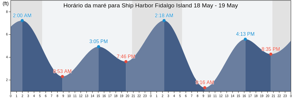 Tabua de mare em Ship Harbor Fidalgo Island, San Juan County, Washington, United States