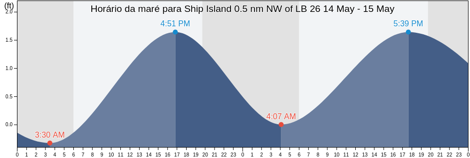 Tabua de mare em Ship Island 0.5 nm NW of LB 26, Harrison County, Mississippi, United States