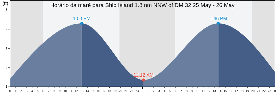 Tabua de mare em Ship Island 1.8 nm NNW of DM 32, Harrison County, Mississippi, United States