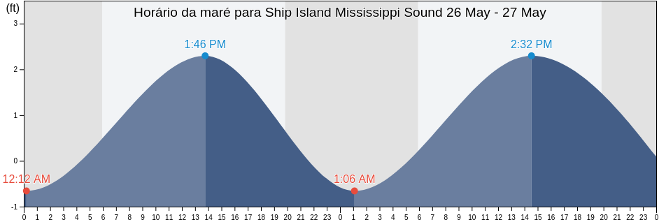 Tabua de mare em Ship Island Mississippi Sound, Harrison County, Mississippi, United States
