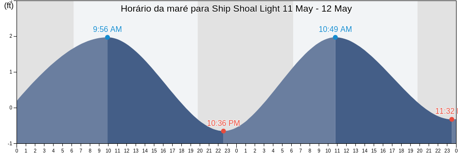 Tabua de mare em Ship Shoal Light, Terrebonne Parish, Louisiana, United States