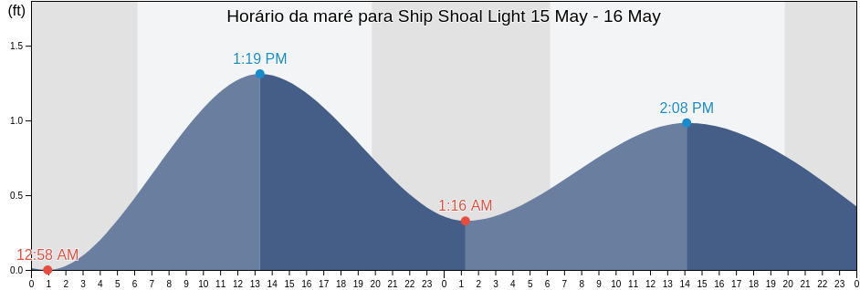 Tabua de mare em Ship Shoal Light, Terrebonne Parish, Louisiana, United States