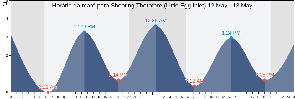 Tabua de mare em Shooting Thorofare (Little Egg Inlet), Atlantic County, New Jersey, United States