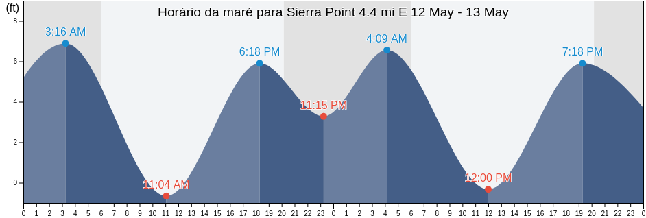 Tabua de mare em Sierra Point 4.4 mi E, City and County of San Francisco, California, United States