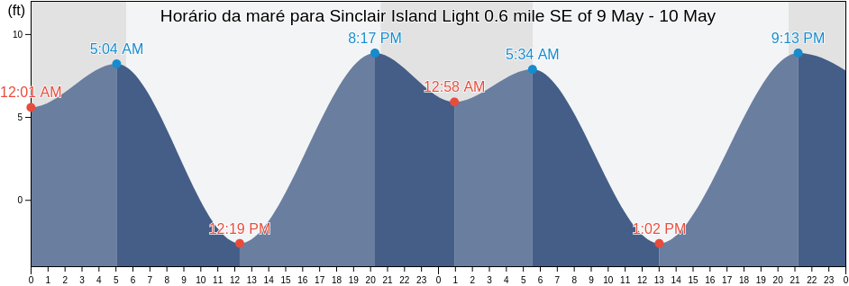 Tabua de mare em Sinclair Island Light 0.6 mile SE of, San Juan County, Washington, United States
