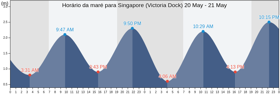 Tabua de mare em Singapore (Victoria Dock), Singapore