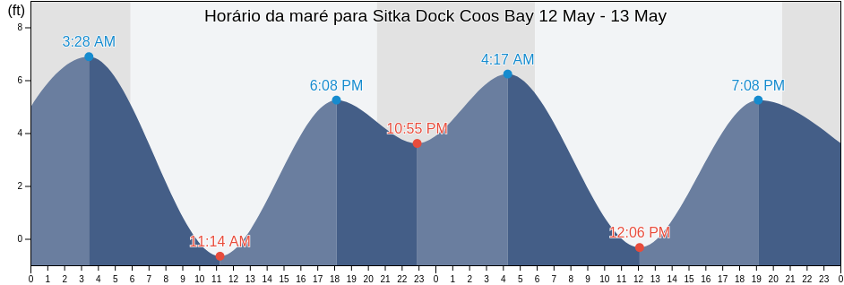 Tabua de mare em Sitka Dock Coos Bay, Coos County, Oregon, United States