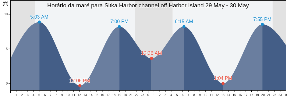 Tabua de mare em Sitka Harbor channel off Harbor Island, Sitka City and Borough, Alaska, United States